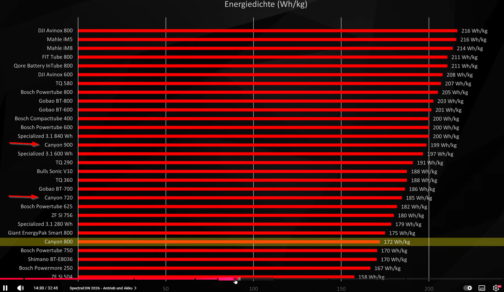 2026-01-13 16_49_28-Totgesagte leben länger - Das CANYON Spectral_ON ist zurück! - YouTube — M...png
