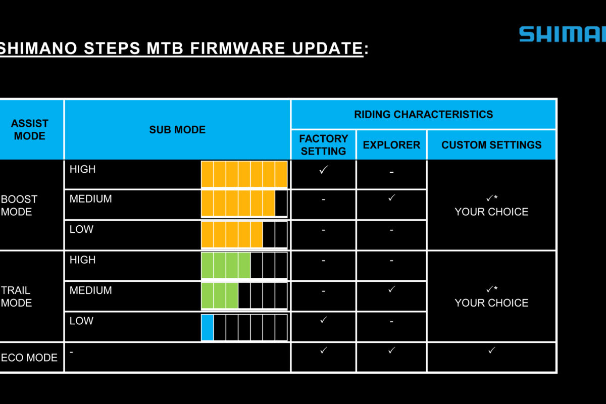 Firmware Update für Shimano E8000 bringt anpassbare Boost- und Trail-Modi