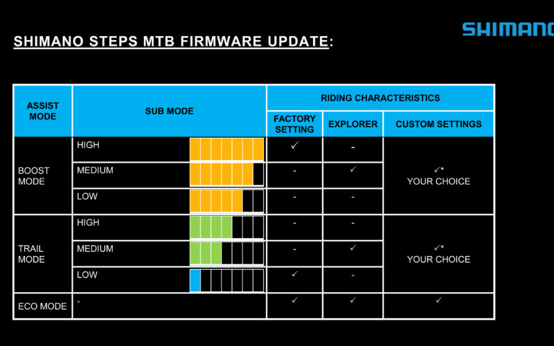 Firmware Update für Shimano E8000 bringt anpassbare Boost- und Trail-Modi